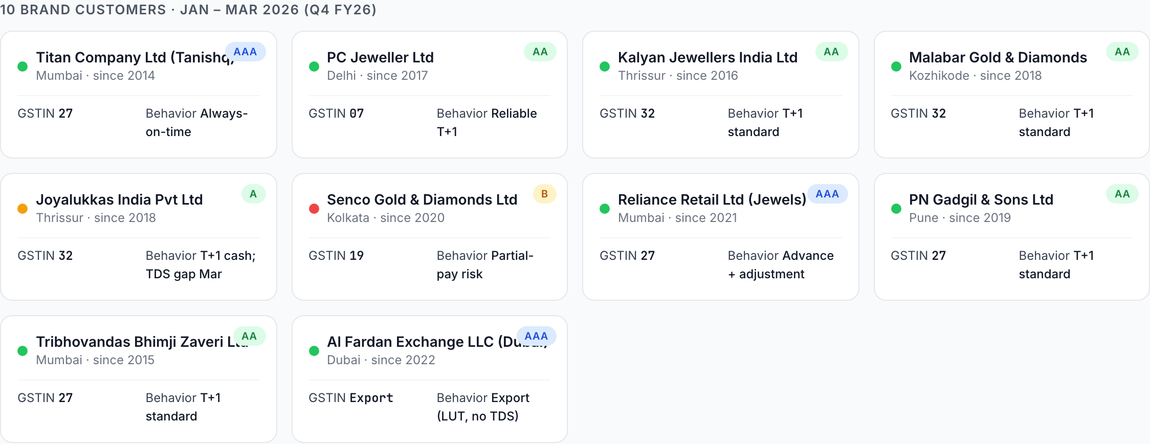 TransactIG customer intelligence grid showing 10 brand accounts with credit tier ribbons, reconciliation status indicators, and behaviour classification