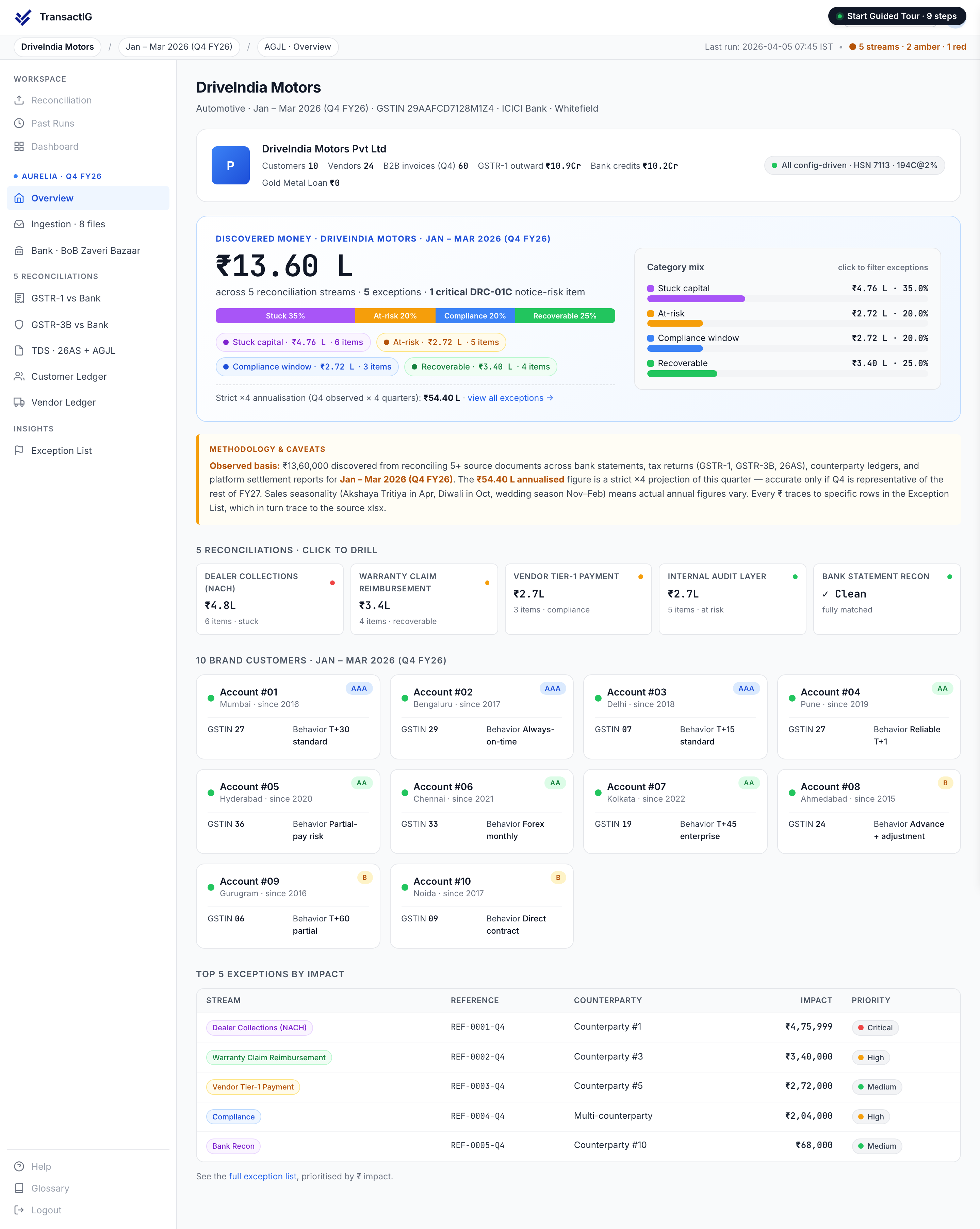 TransactIG overview dashboard for Automotive showing Discovered Money analysis with reconciliation streams classified by category and per-stream drill-down