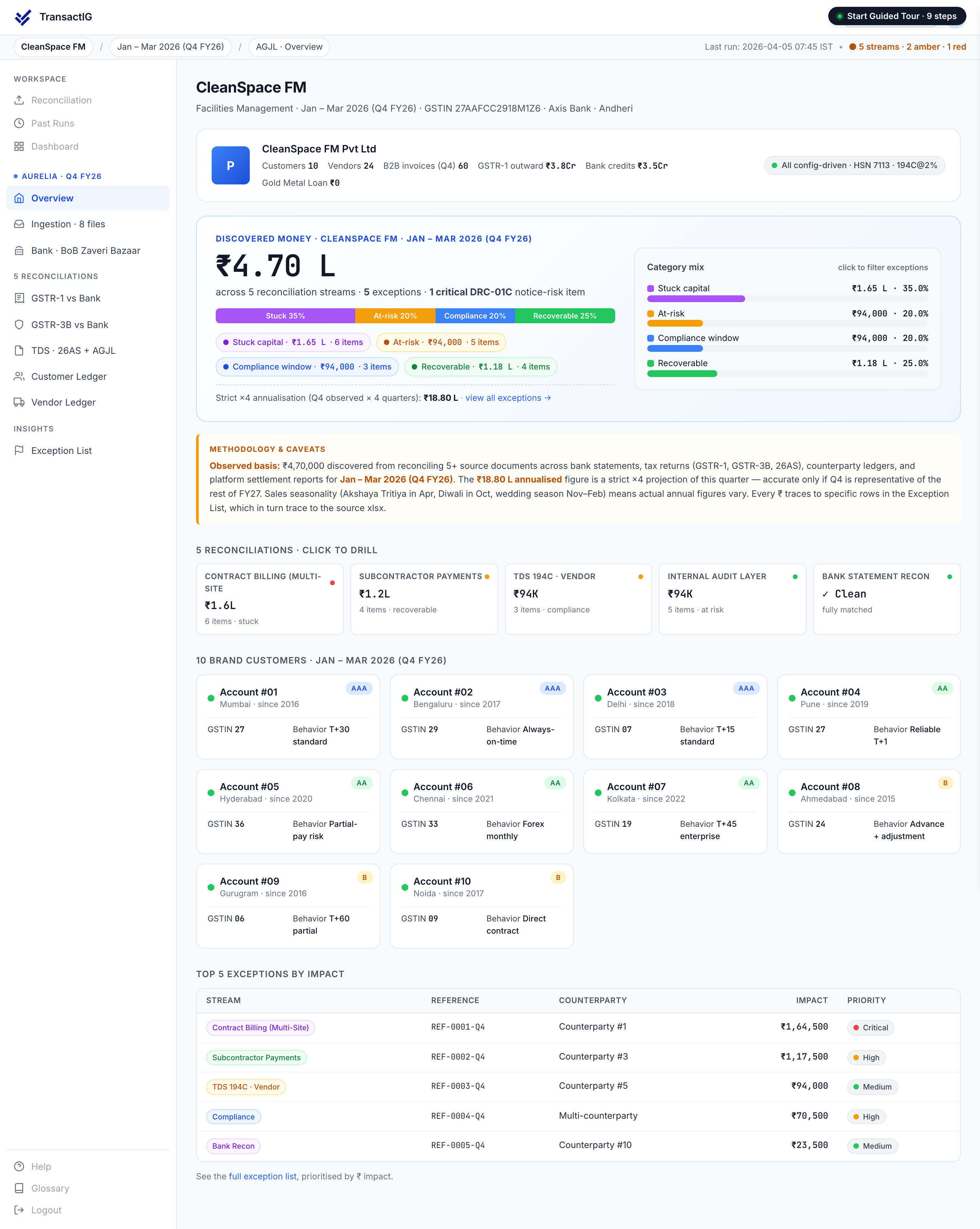 TransactIG overview dashboard for Facilities Management showing Discovered Money analysis with reconciliation streams classified by category and per-stream drill-down