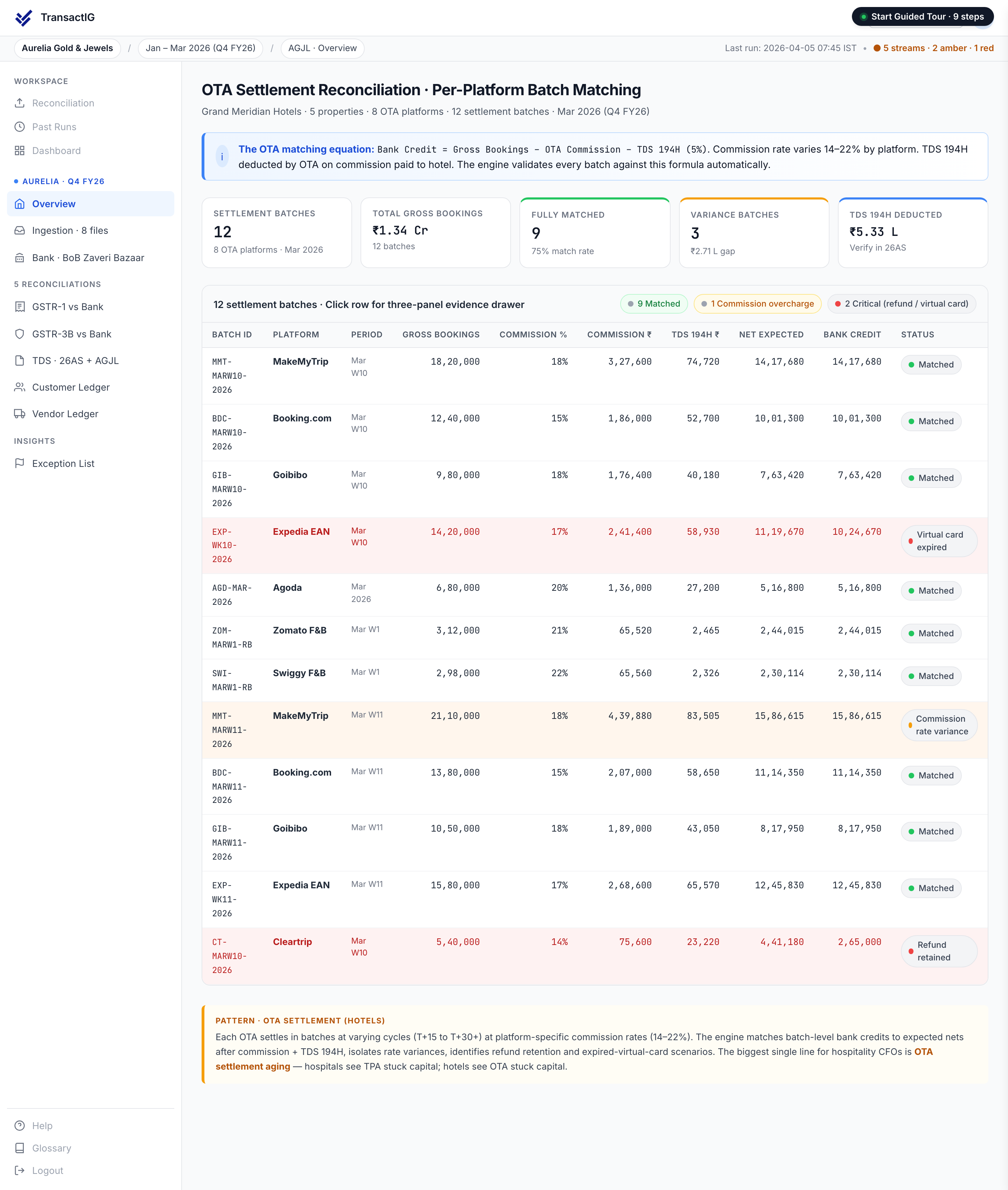 TransactIG OTA settlement reconciliation table showing MakeMyTrip, Booking.com, Expedia, Zomato, and Swiggy batch settlements matched to bank credits with commission, Section 194H TDS, and variance classification