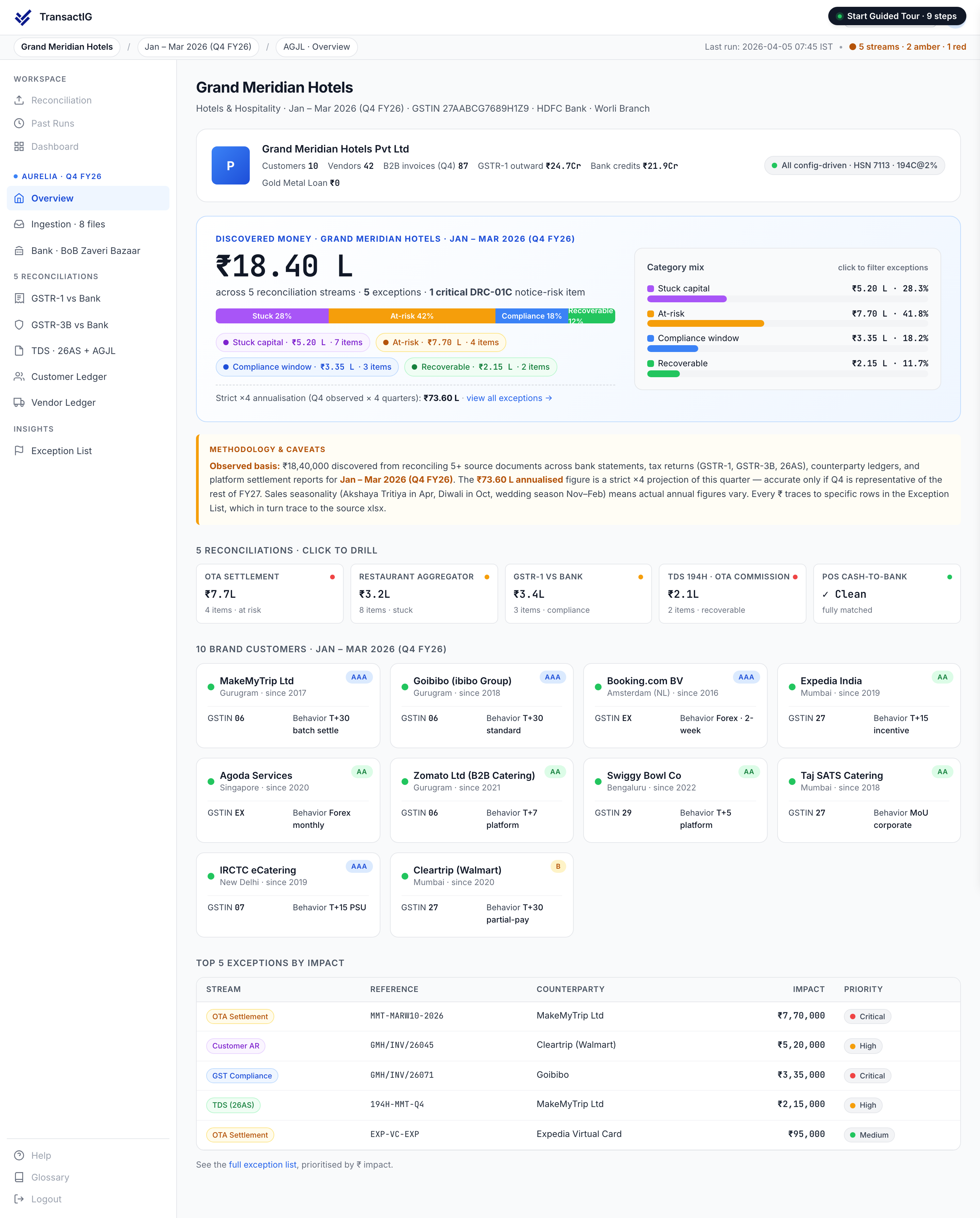 TransactIG overview dashboard for Hotels & Hospitality showing Discovered Money analysis with reconciliation streams classified by category and per-stream drill-down