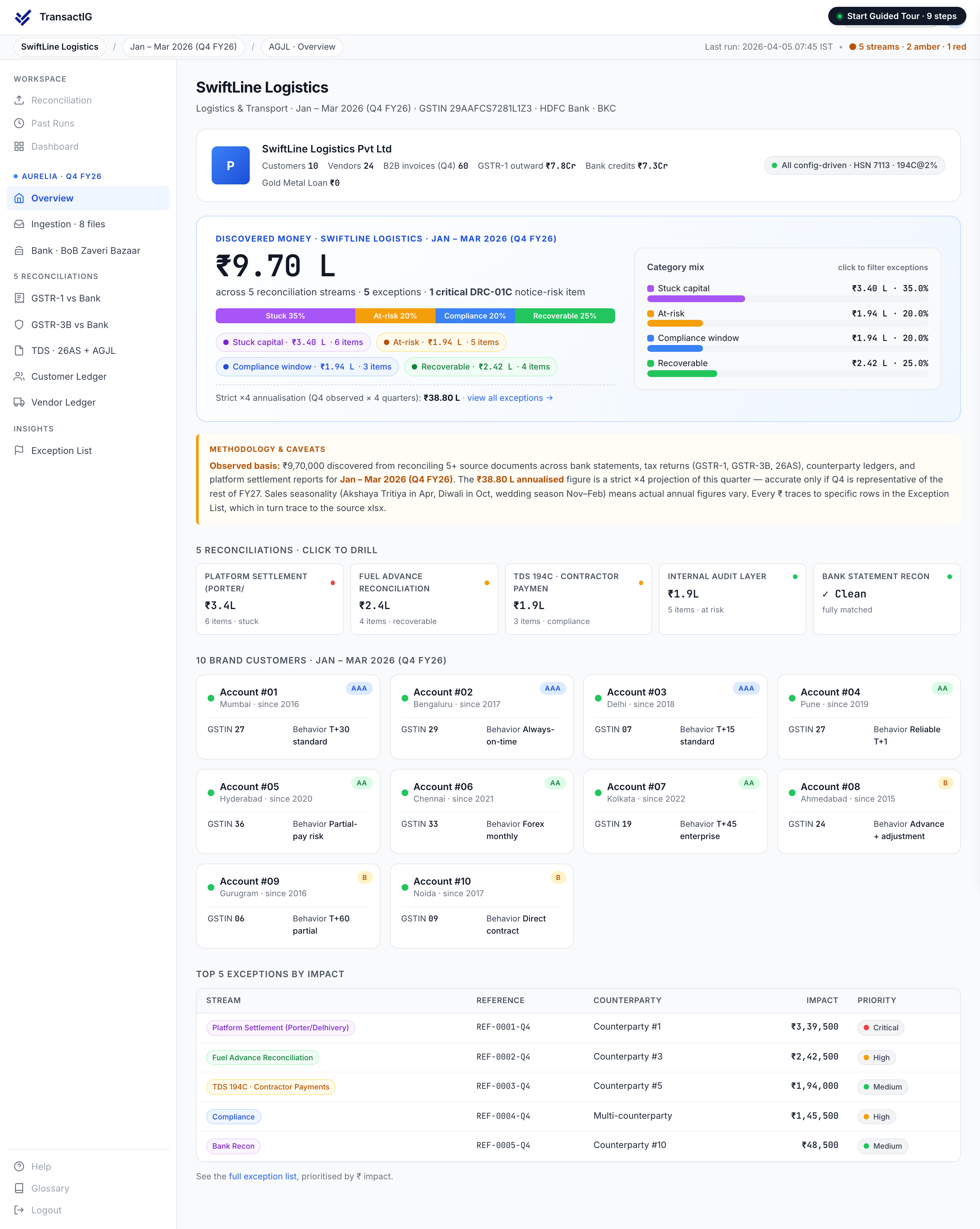 TransactIG overview dashboard for Logistics & Transport showing Discovered Money analysis with reconciliation streams classified by category and per-stream drill-down