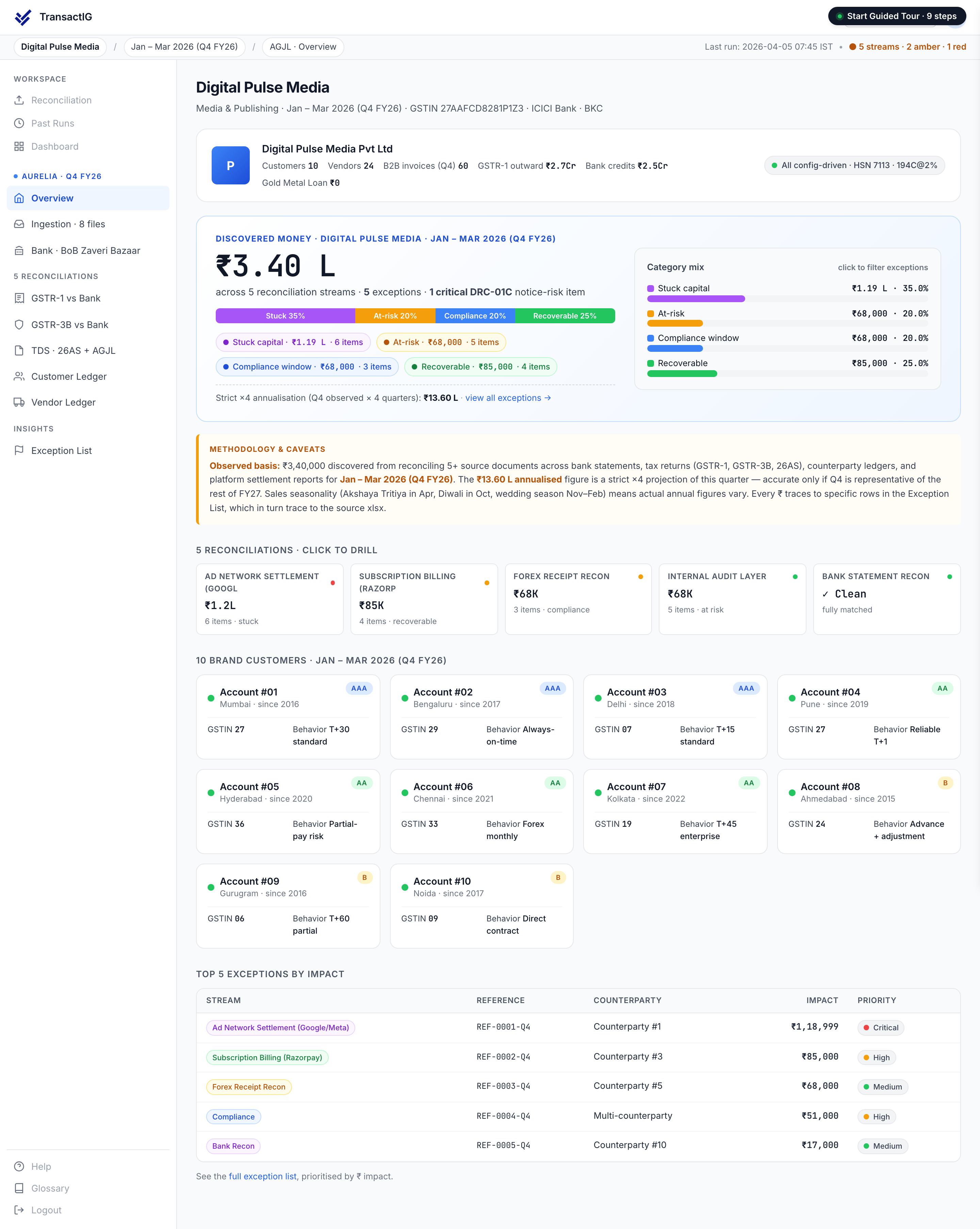 TransactIG overview dashboard for Media & Publishing showing Discovered Money analysis with reconciliation streams classified by category and per-stream drill-down