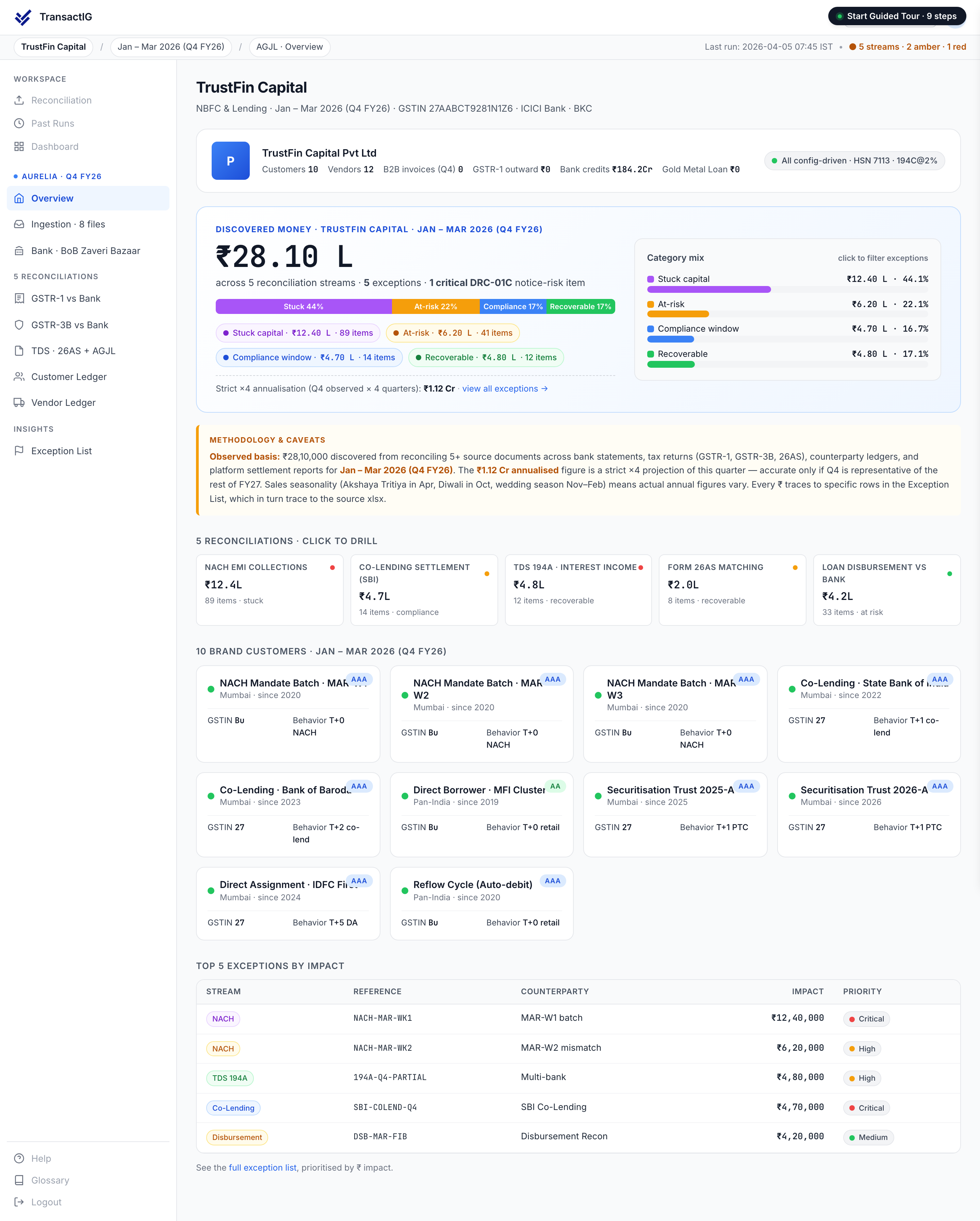 TransactIG overview dashboard for NBFC & Lending showing Discovered Money analysis with reconciliation streams classified by category and per-stream drill-down