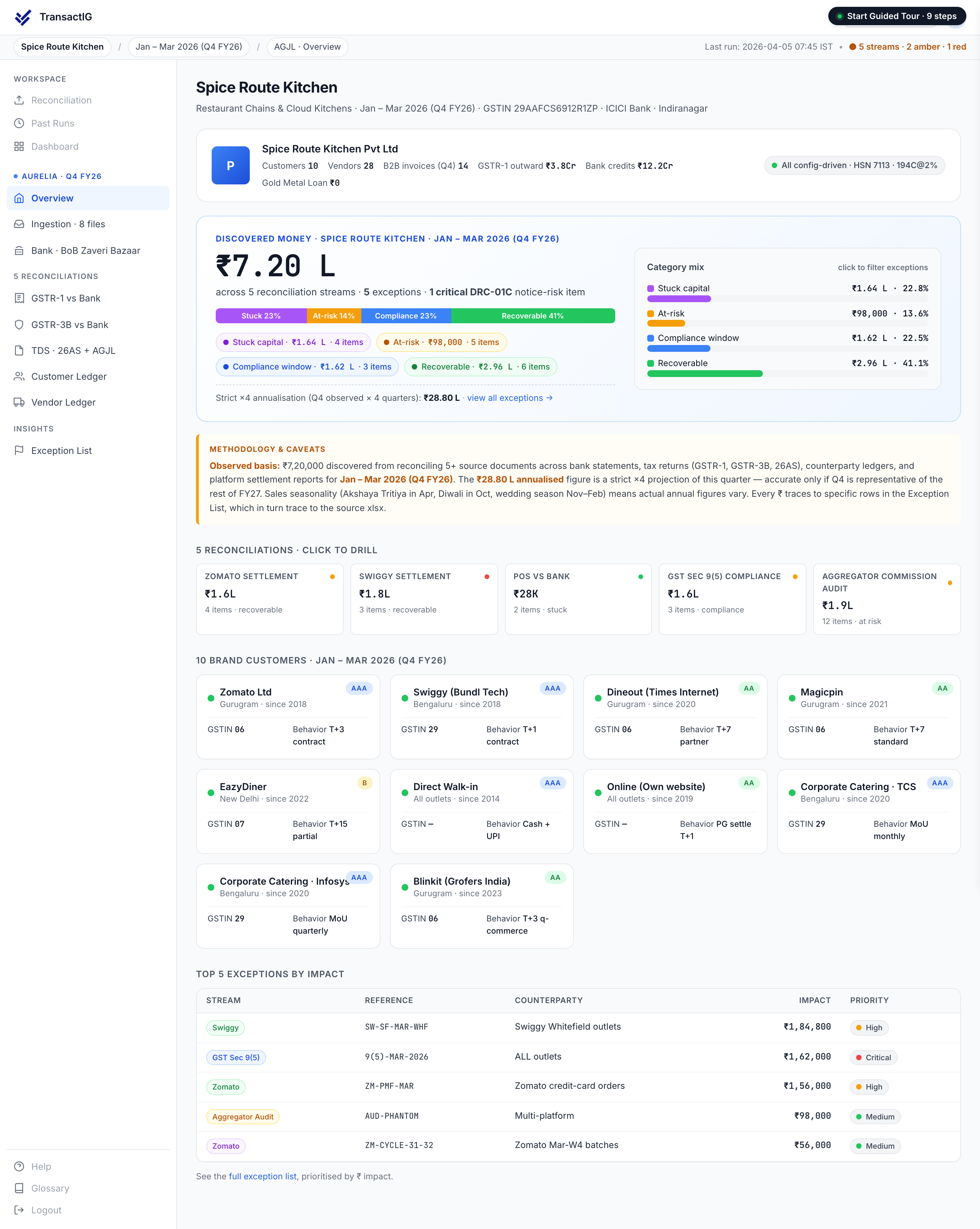 TransactIG overview dashboard for Restaurant Chains showing Discovered Money analysis with reconciliation streams classified by category and per-stream drill-down