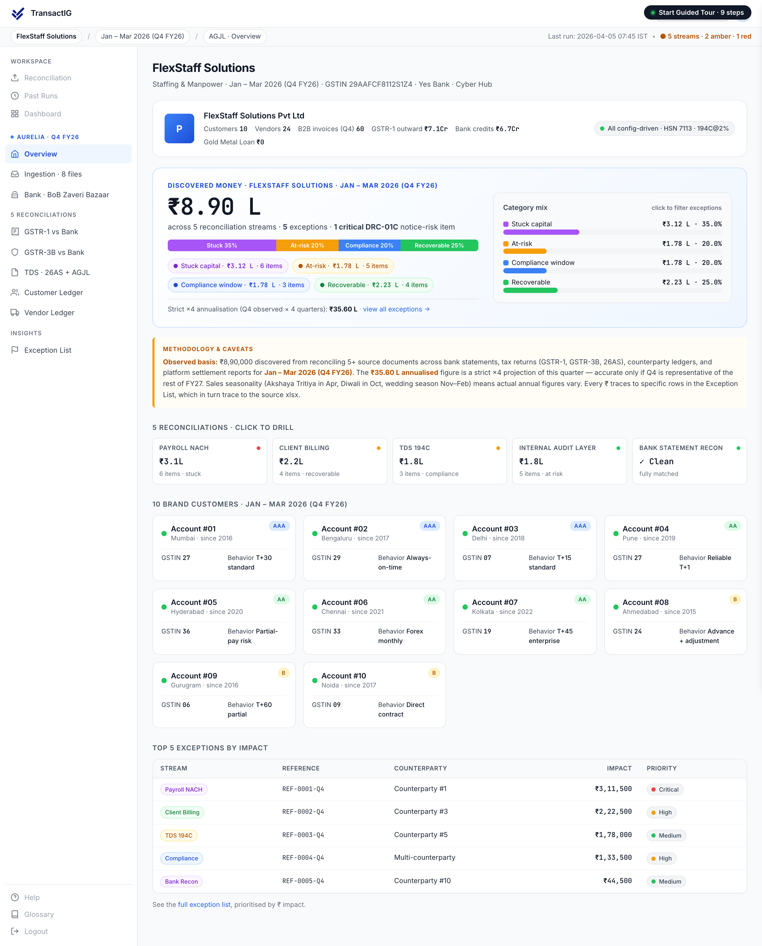 TransactIG overview dashboard for Staffing & Manpower showing Discovered Money analysis with reconciliation streams classified by category and per-stream drill-down