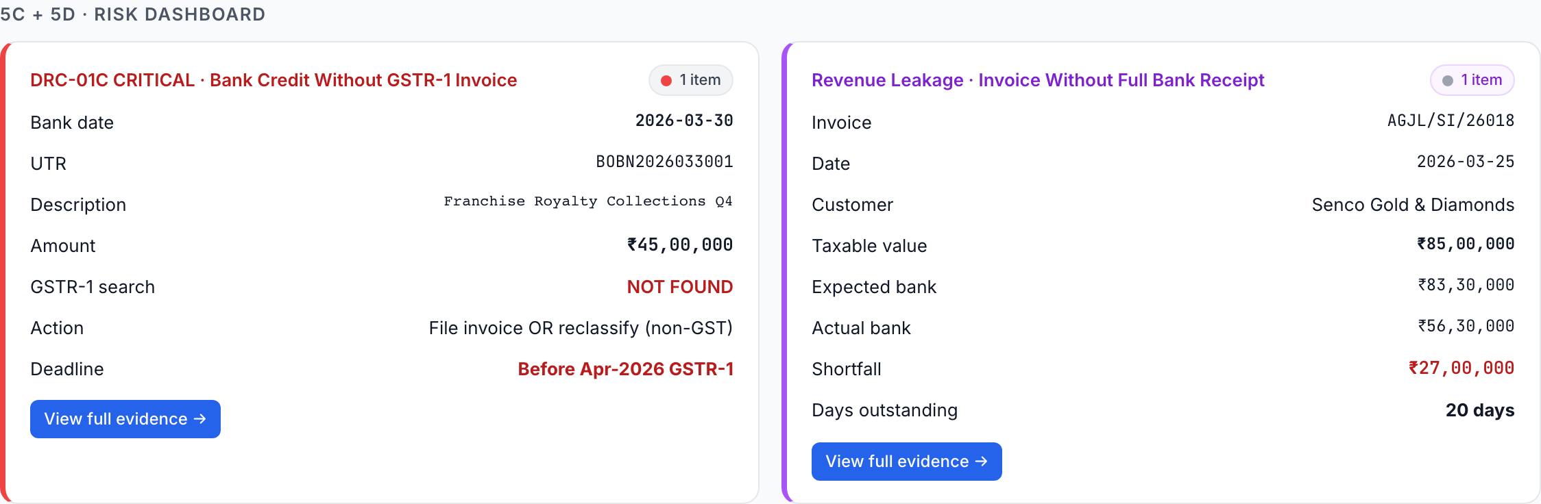 TransactIG risk dashboard showing DRC-01C critical alert for 45 lakh franchise royalty bank credit without GSTR-1 invoice and revenue leakage card for partial bank receipt with 27 lakh shortfall