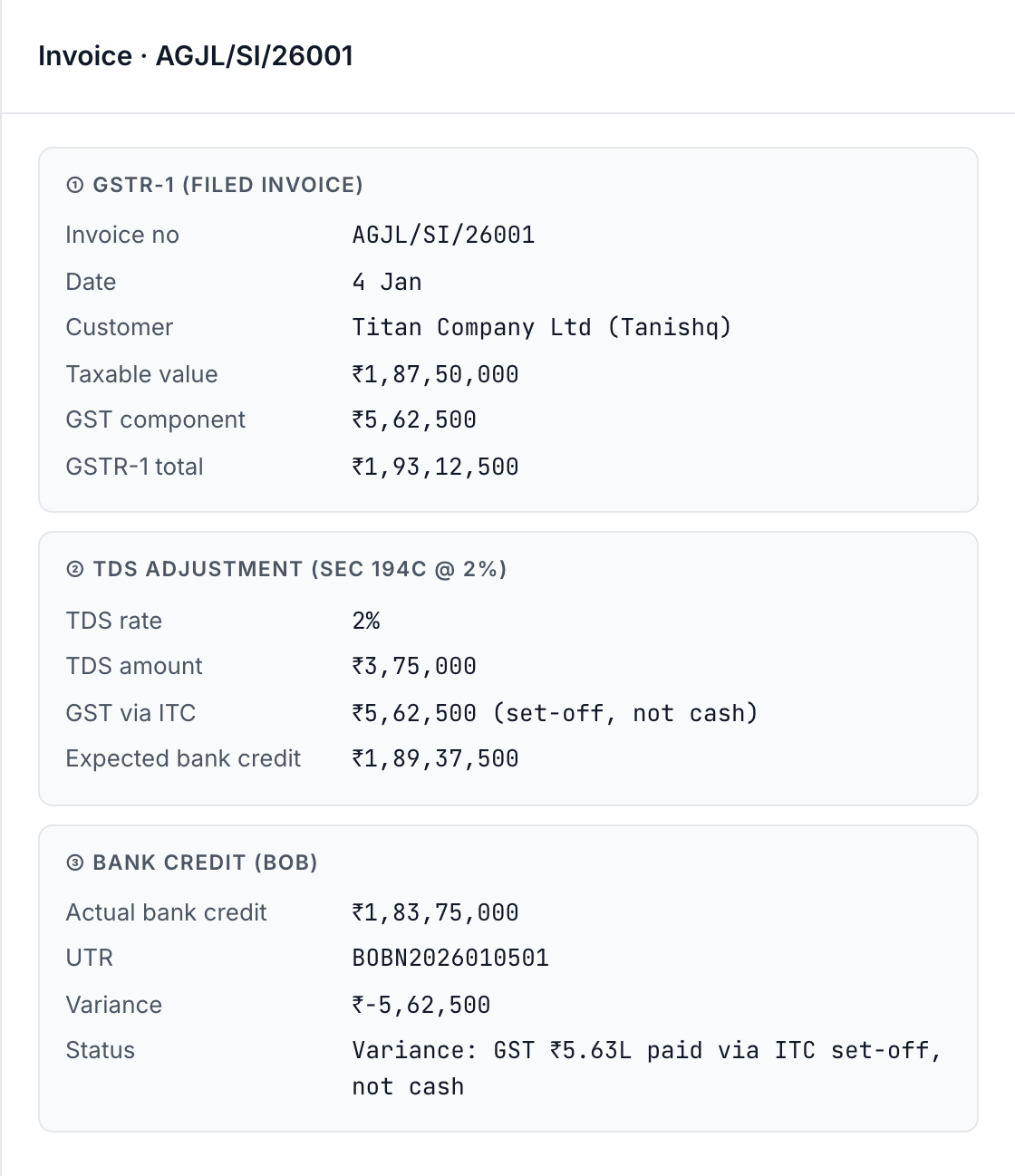 TransactIG evidence drawer showing three-panel transaction audit trail — GSTR-1 filed invoice details, TDS adjustment under Section 194C, and bank credit with UTR verification